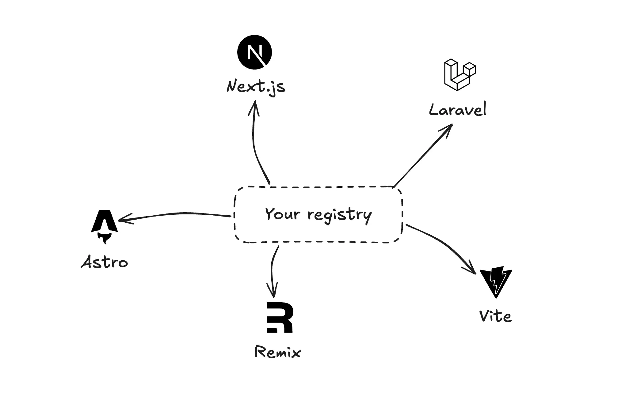 Shadcn Registry Diagram